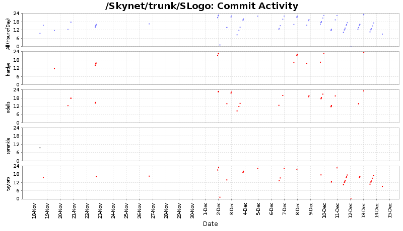 Commit Activity