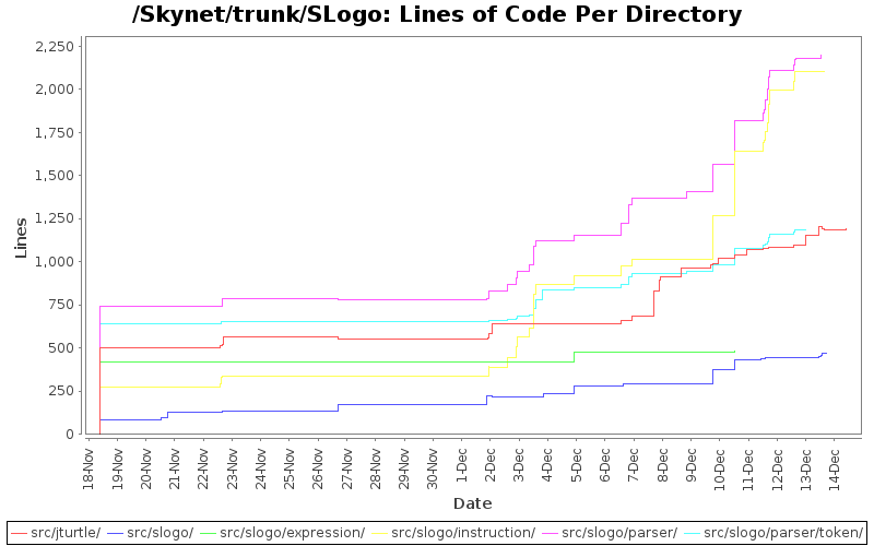 Lines of Code Per Directory