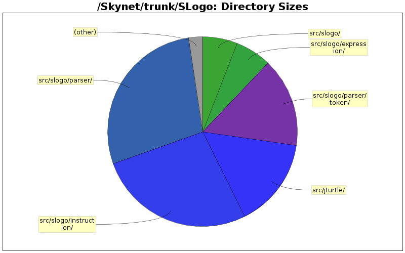 Directory Sizes