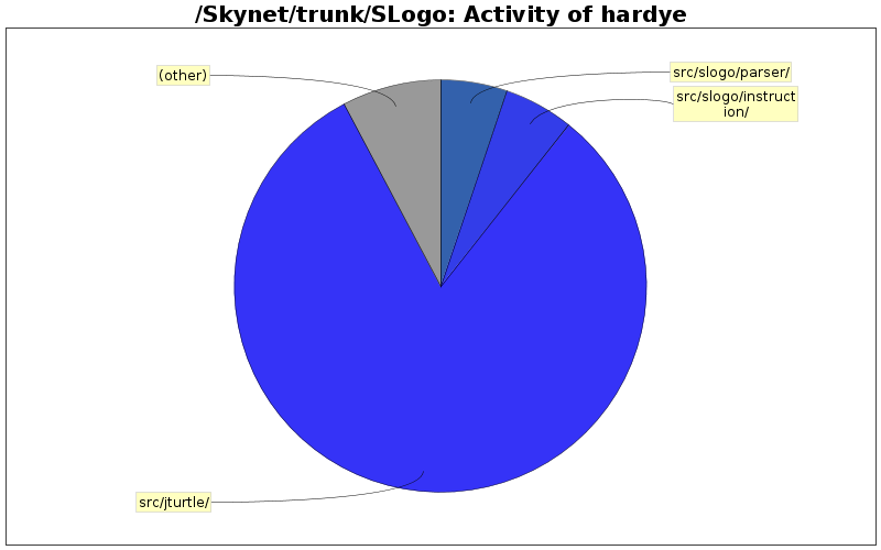 Activity of hardye