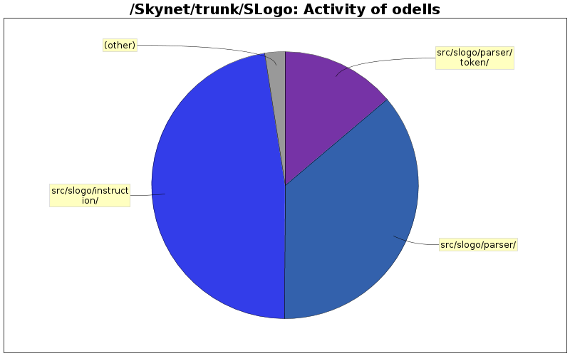 Activity of odells