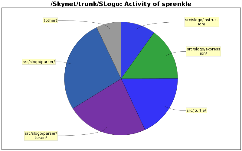 Activity of sprenkle