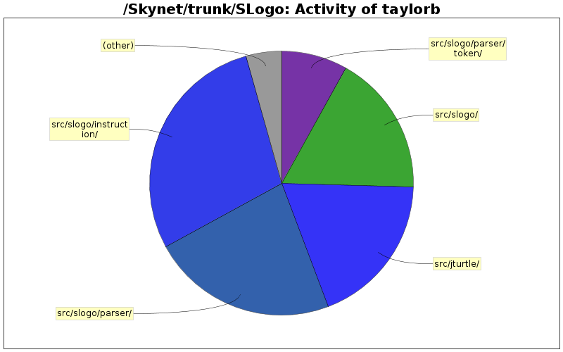 Activity of taylorb