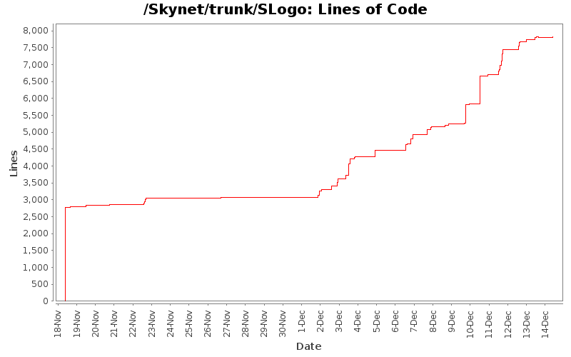 Lines of Code