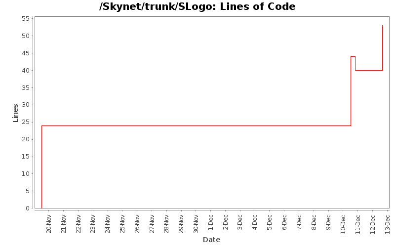 Lines of Code