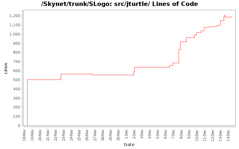 src/jturtle/ Lines of Code