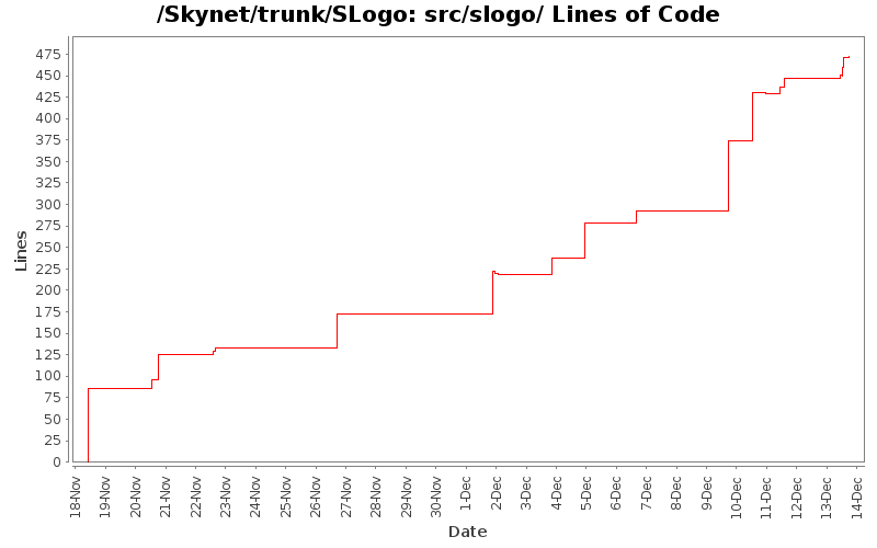 src/slogo/ Lines of Code