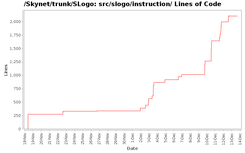 src/slogo/instruction/ Lines of Code