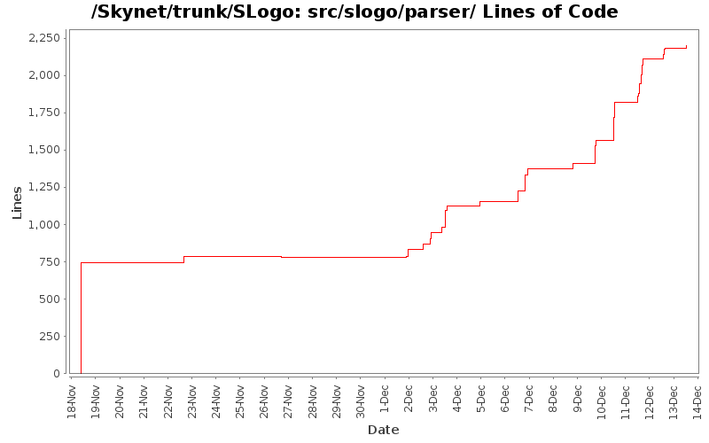 src/slogo/parser/ Lines of Code