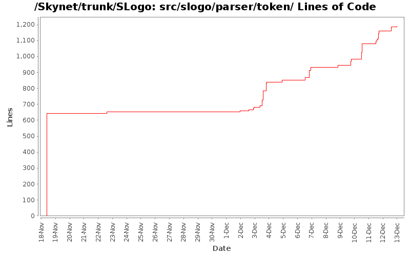 src/slogo/parser/token/ Lines of Code