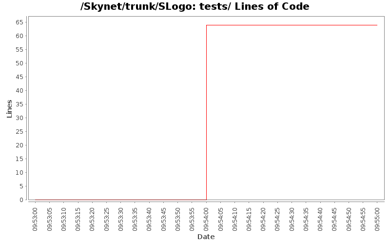 tests/ Lines of Code