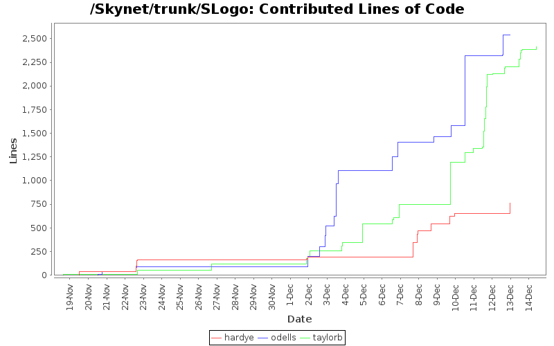 Contributed Lines of Code