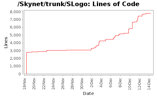 Lines of Code