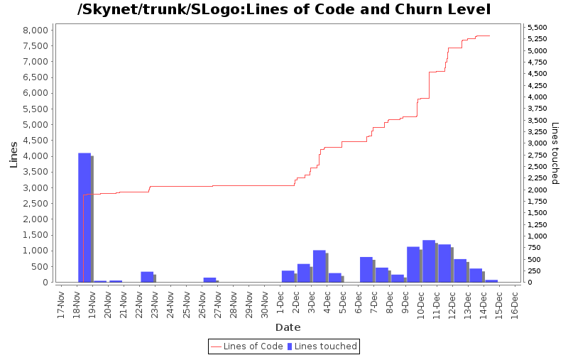 Lines of Code and Churn Level