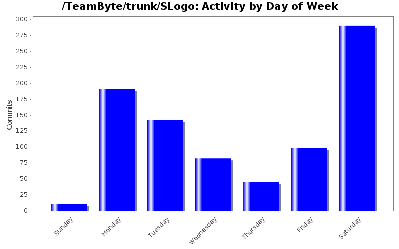 Activity by Day of Week