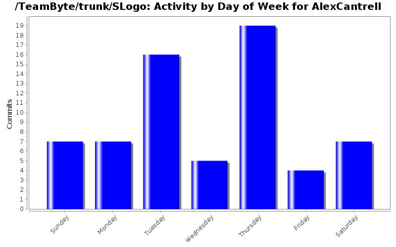 Activity by Day of Week for AlexCantrell