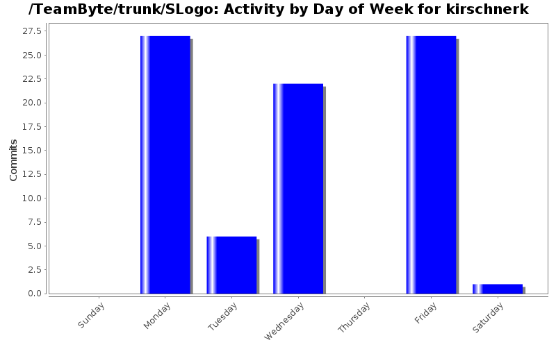 Activity by Day of Week for kirschnerk