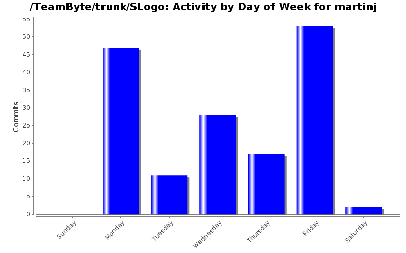 Activity by Day of Week for martinj