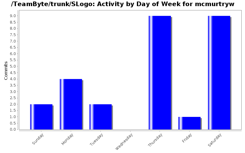 Activity by Day of Week for mcmurtryw