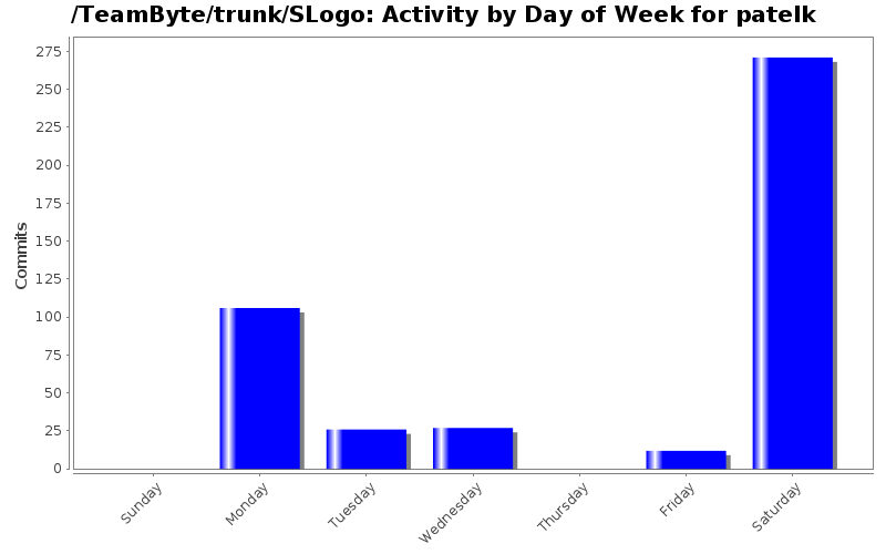 Activity by Day of Week for patelk