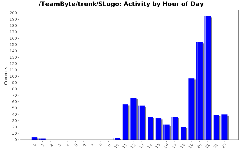 Activity by Hour of Day