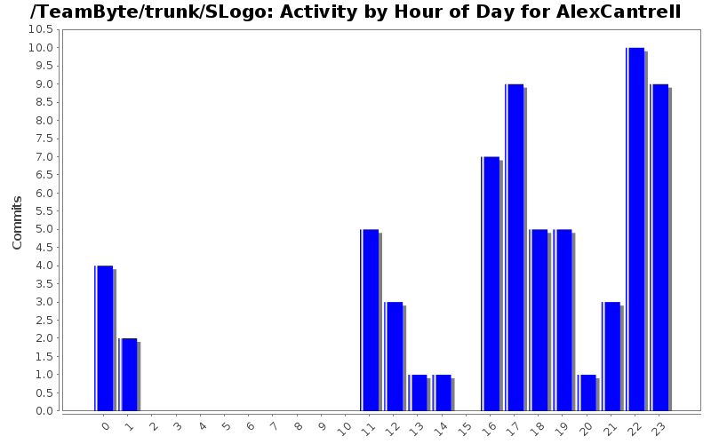 Activity by Hour of Day for AlexCantrell