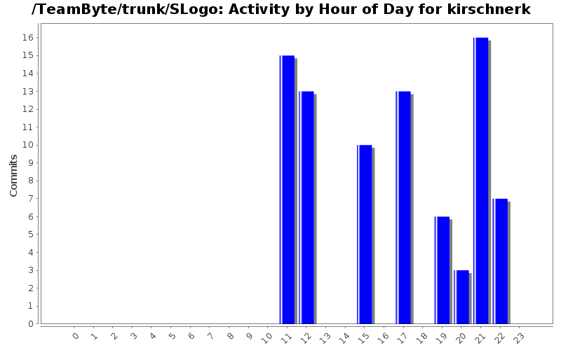 Activity by Hour of Day for kirschnerk