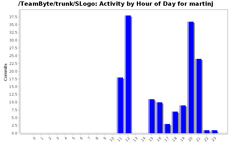 Activity by Hour of Day for martinj