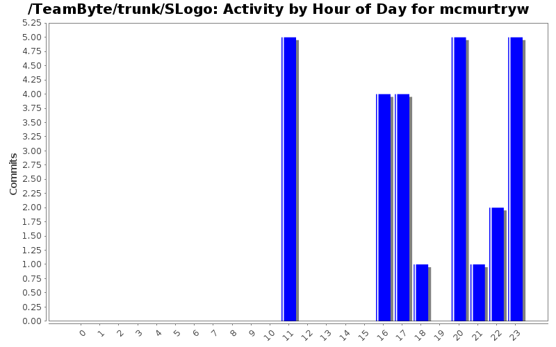 Activity by Hour of Day for mcmurtryw