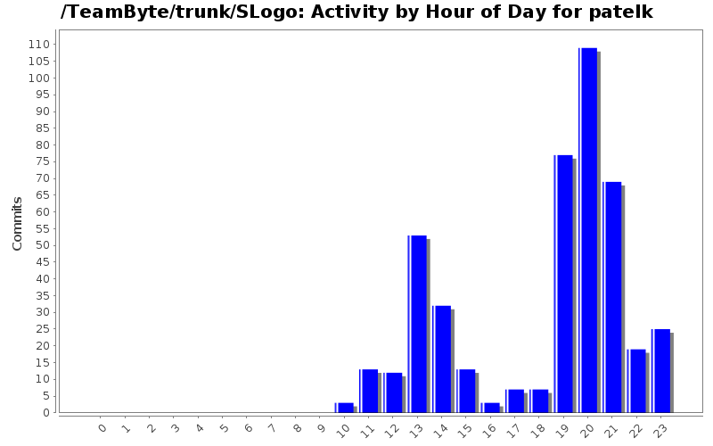 Activity by Hour of Day for patelk