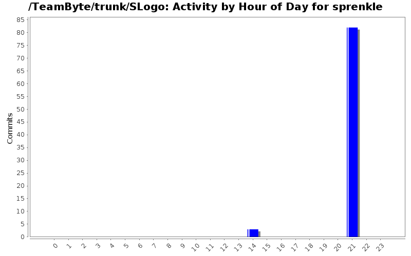 Activity by Hour of Day for sprenkle