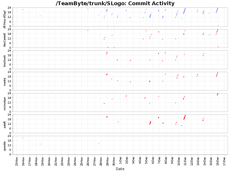 Commit Activity