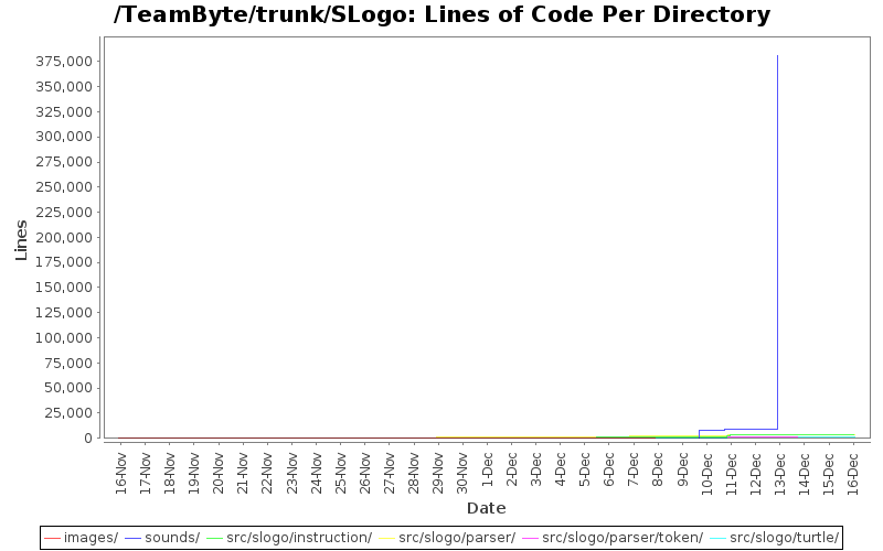 Lines of Code Per Directory