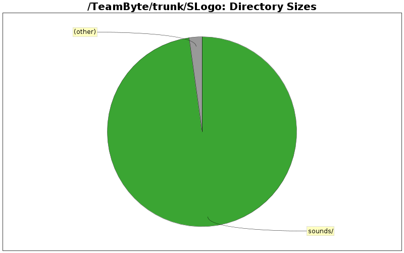 Directory Sizes