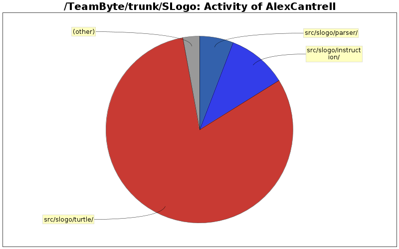 Activity of AlexCantrell