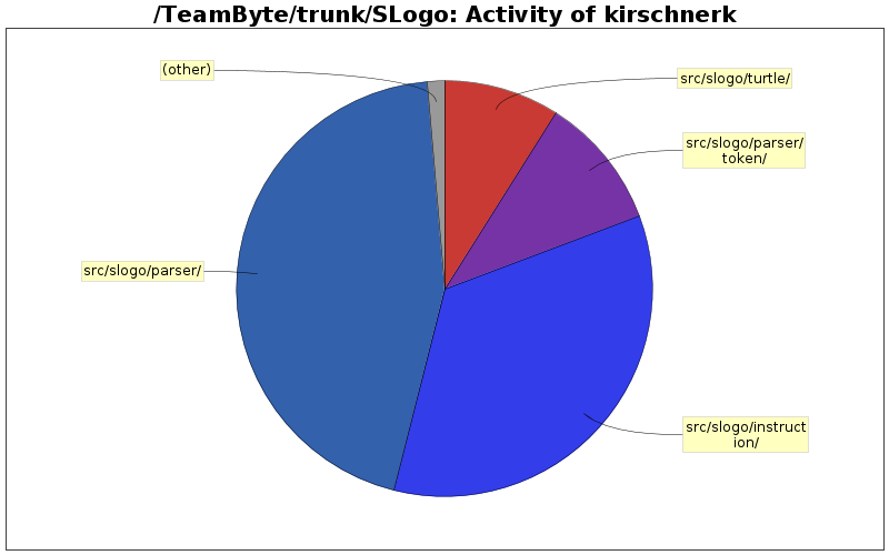 Activity of kirschnerk