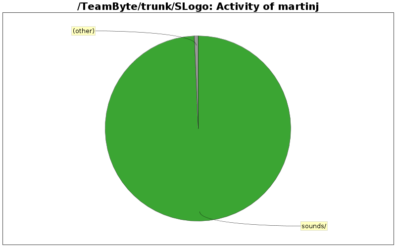 Activity of martinj