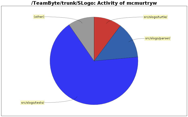 Activity of mcmurtryw