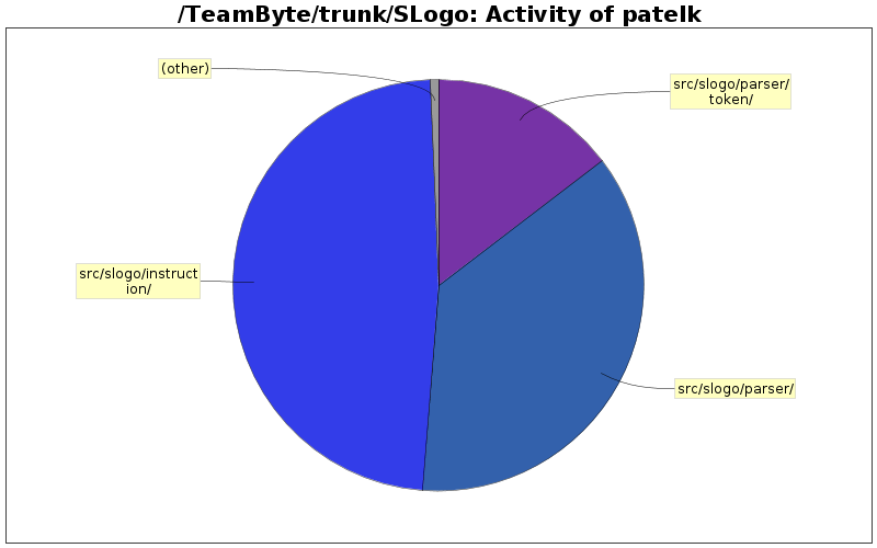 Activity of patelk