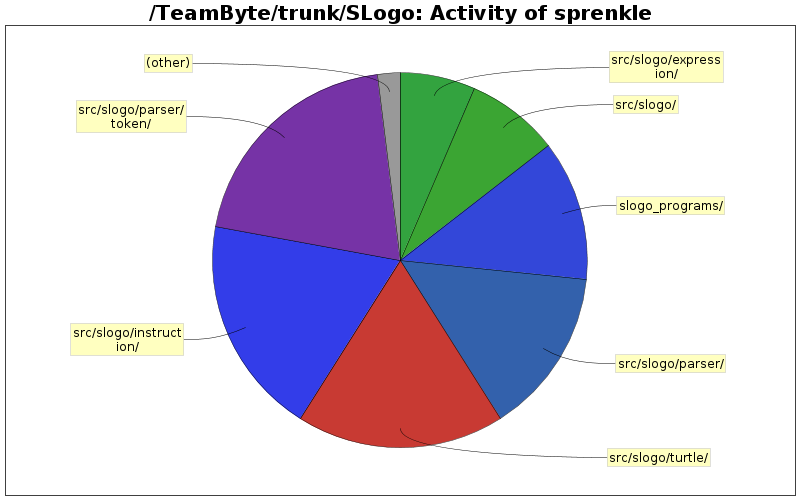 Activity of sprenkle