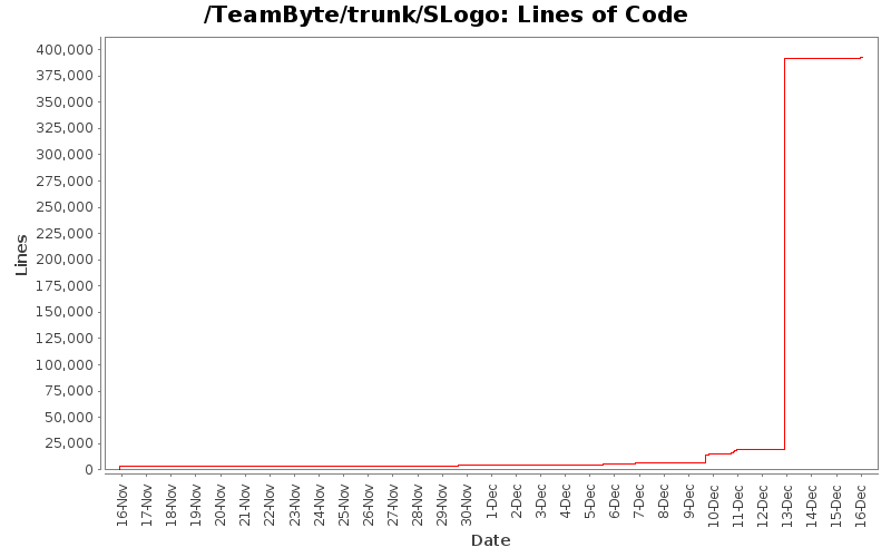 Lines of Code