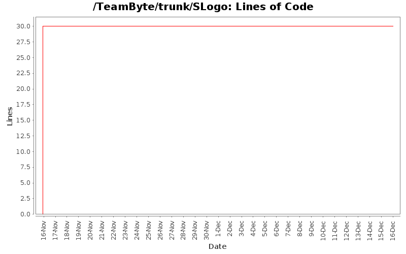 Lines of Code