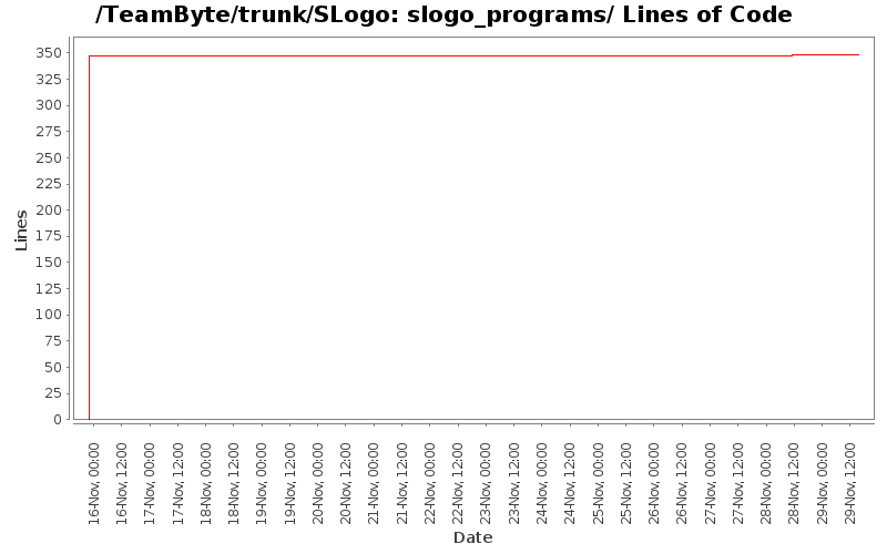 slogo_programs/ Lines of Code