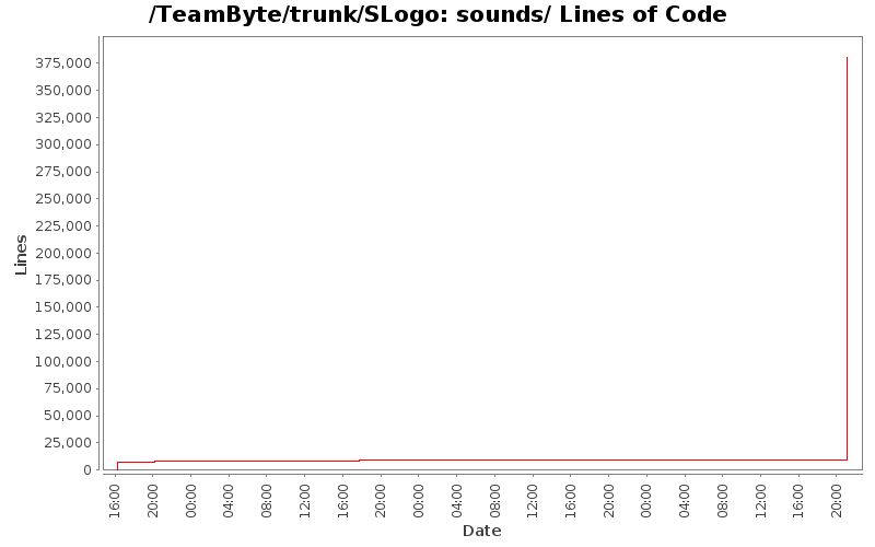 sounds/ Lines of Code