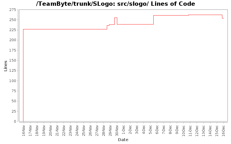 src/slogo/ Lines of Code