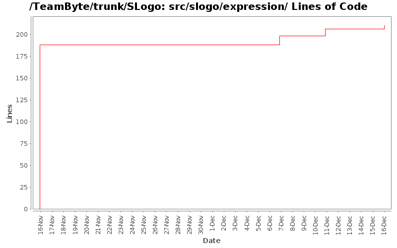 src/slogo/expression/ Lines of Code