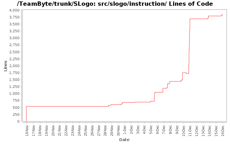 src/slogo/instruction/ Lines of Code