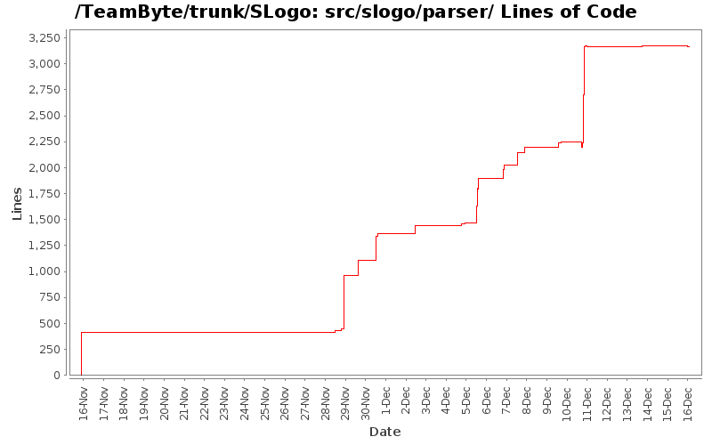 src/slogo/parser/ Lines of Code