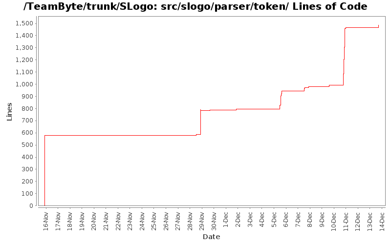 src/slogo/parser/token/ Lines of Code