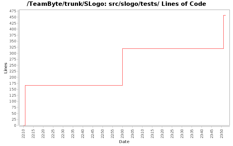 src/slogo/tests/ Lines of Code